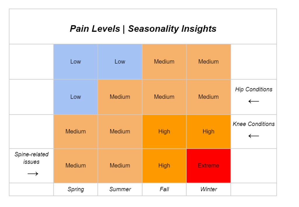 pain levels
